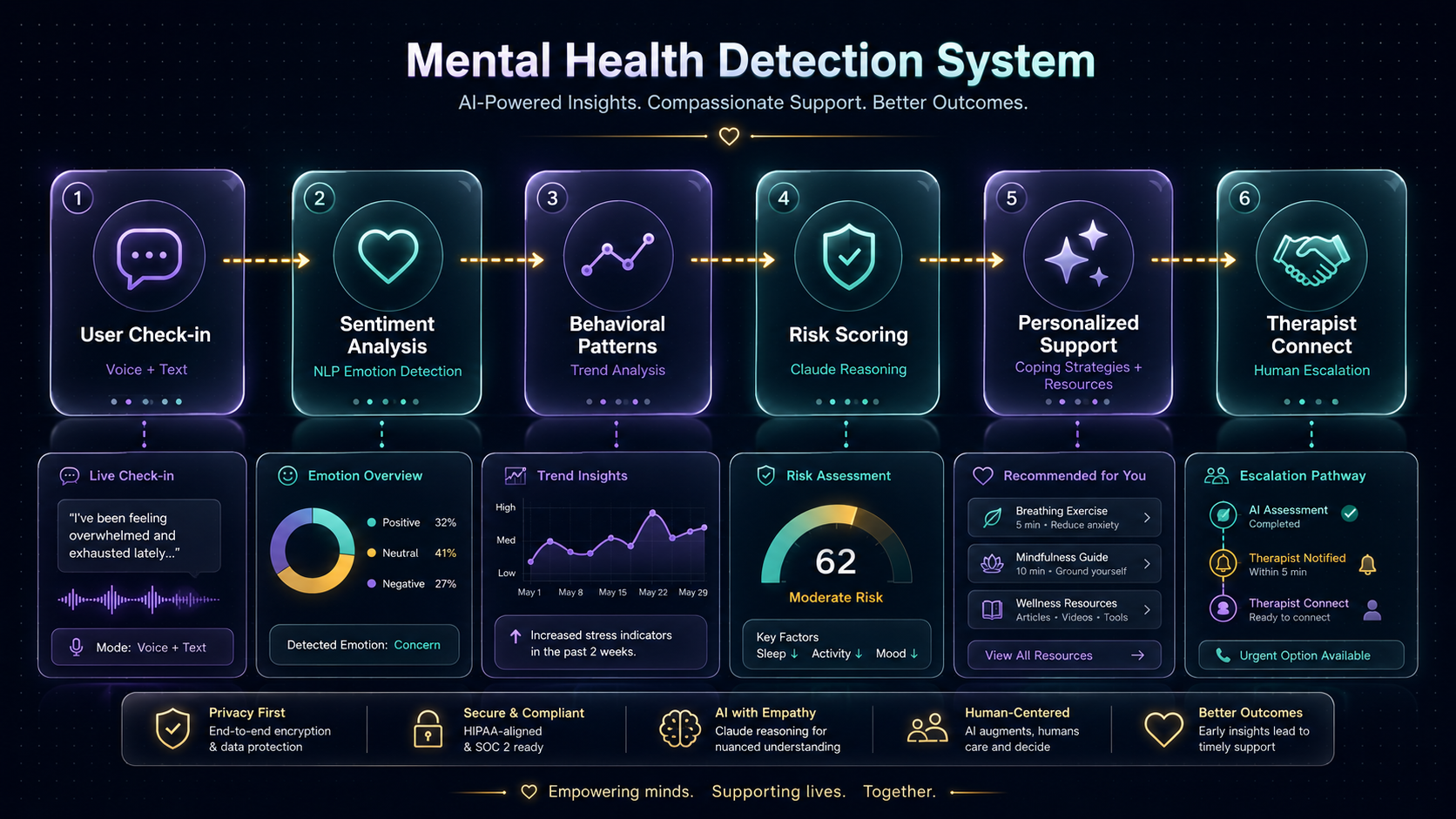 Mental Health Detection System architecture pipeline