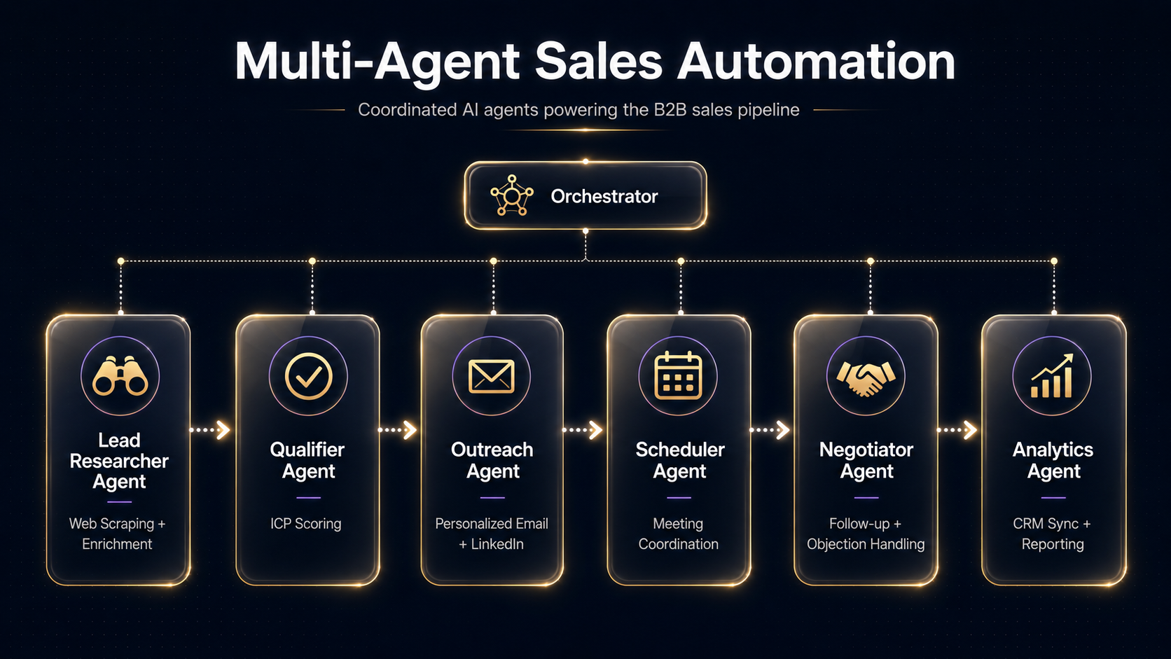 Multi-Agent Sales Automation architecture pipeline