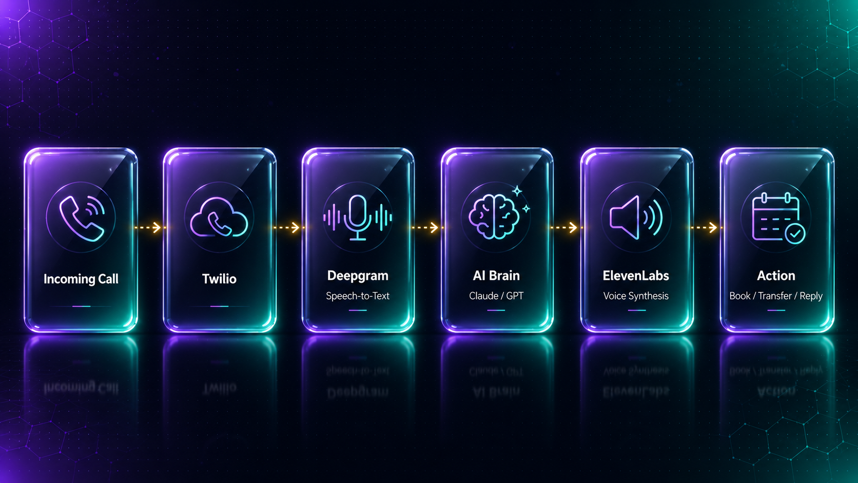Voice AI Receptionist architecture pipeline